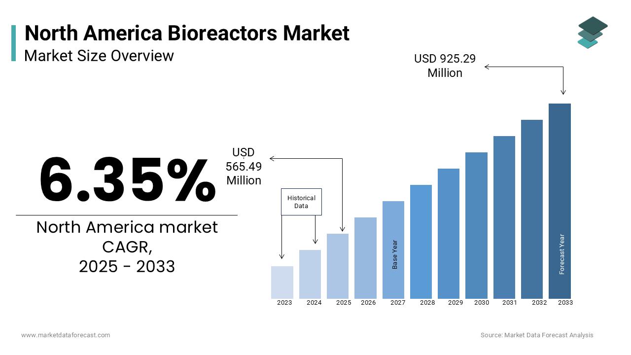 The North America bioreactors market size was valued at USD 531.73 million in 2024