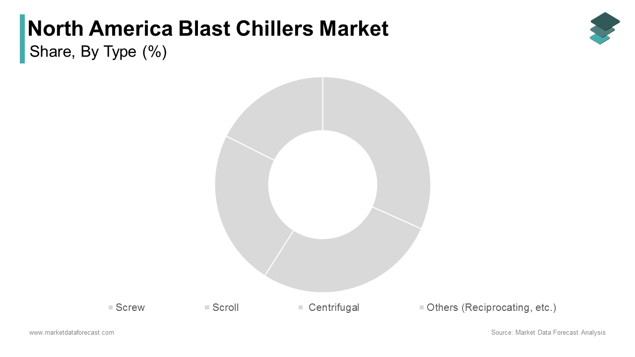 The scroll compressor segment was the largest and held 42.3% of the North America blast chillers market share in 2024