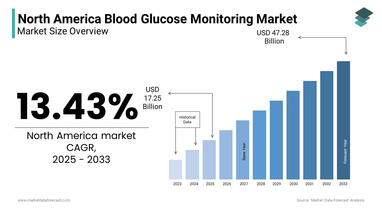 The North America Blood Glucose Monitoring Market is estimated to grow at a CAGR of 13.43 % from 2025 to 2033