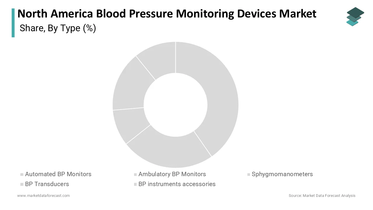 Market Data Forecast reports automated BP monitors held the leading share in 2025.