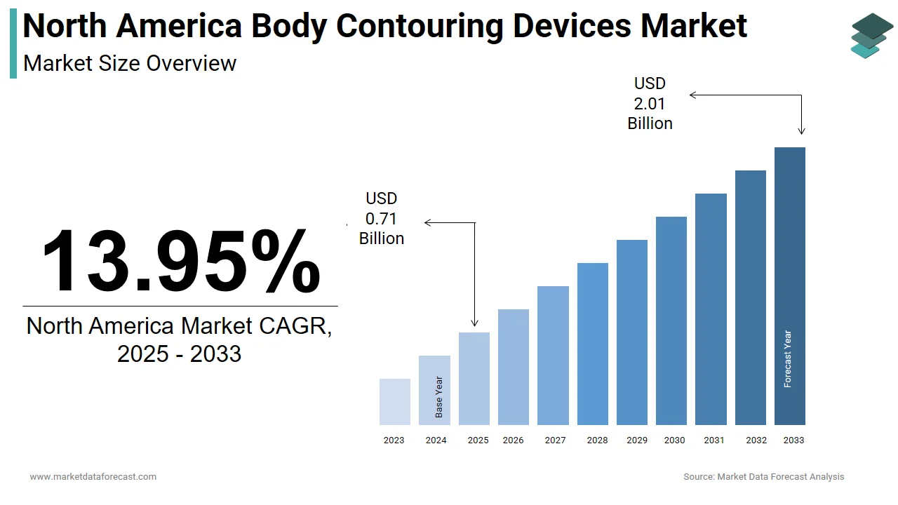 The North America contouring devices market is projected to hit USD 2.01 billion by 2033.