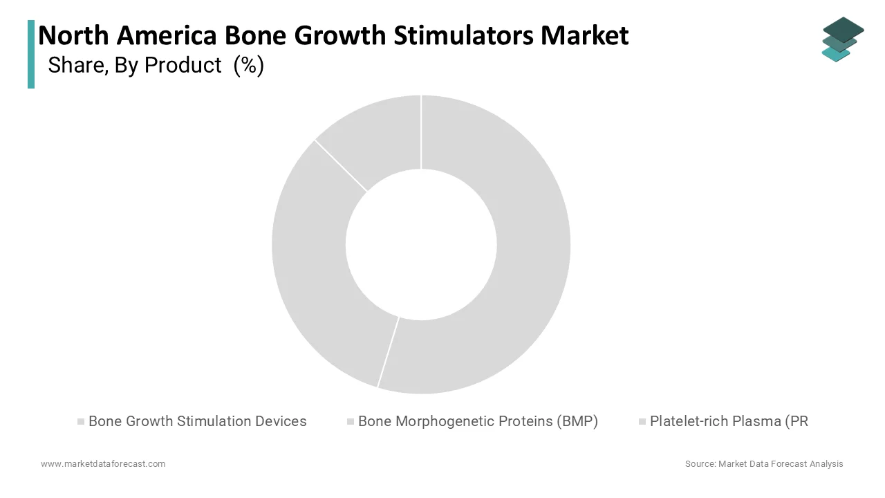 The external bone growth stimulators segment dominated for a 55.8% share in 2025.