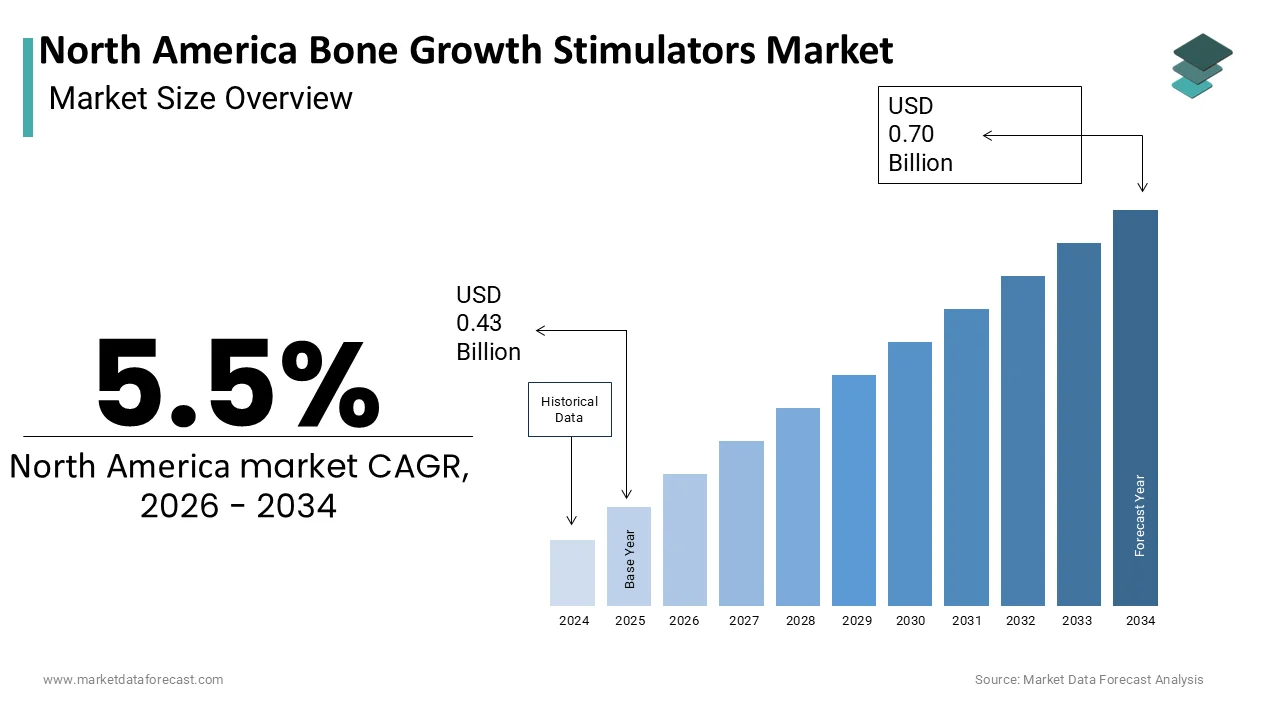 The North America Bone Growth Stimulators Market is reach USD 0.70 billion by 2034