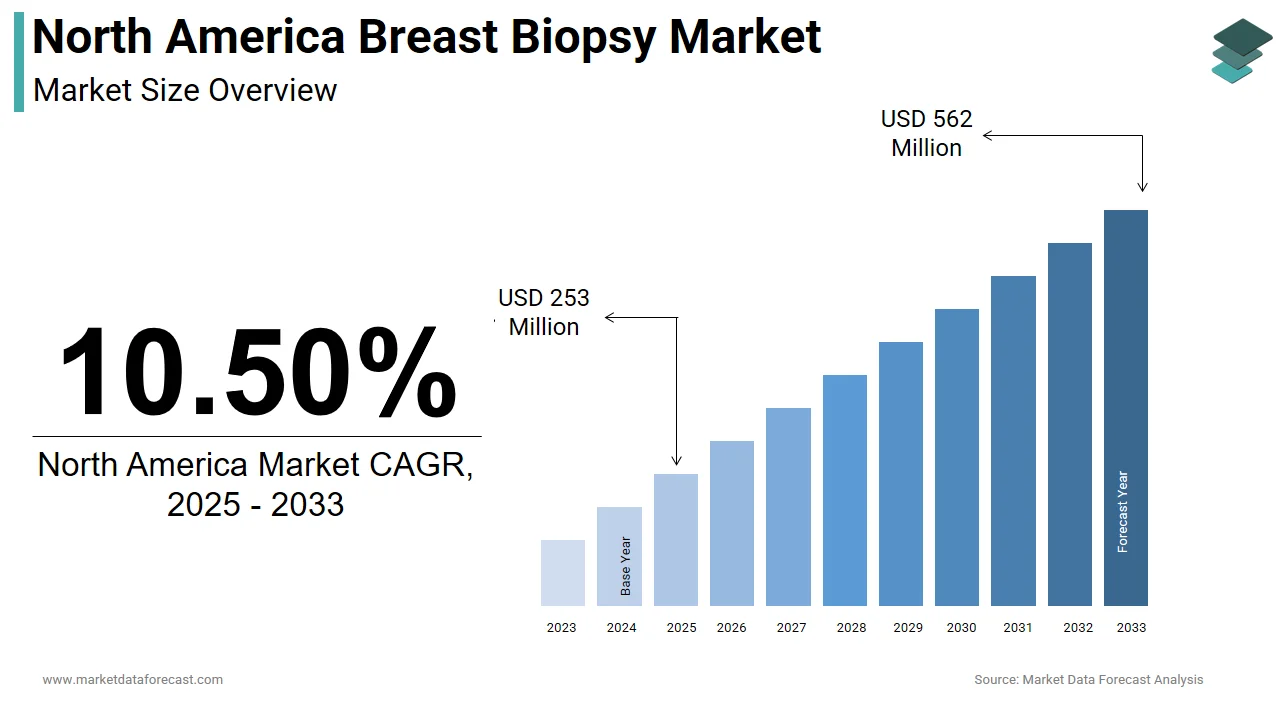 The North America breast biopsy market is projected to reach USD 562 million by 2033