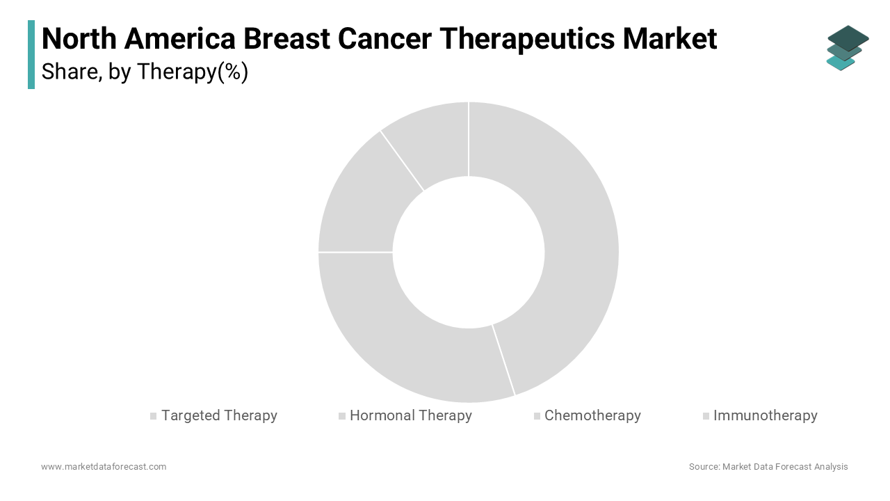 The hormone therapy segment held 40,2% of the North American breast cancer therapeutics market share in 2024