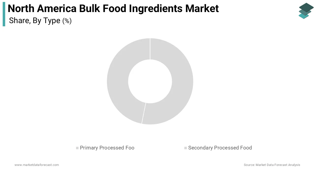 The primary processed ingredients segment was accounted in holding 34.2% of the North America Bulk Food Ingredients Market share