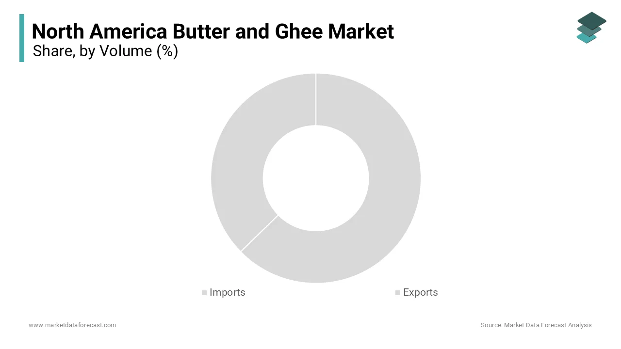 The imports segment was the largest by holding a significant share of the North America Butter and Ghee Market