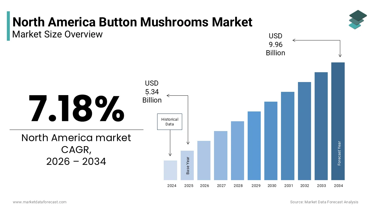 The North America button mushrooms market size is expected to reach USD 9.96 billion by 2034.