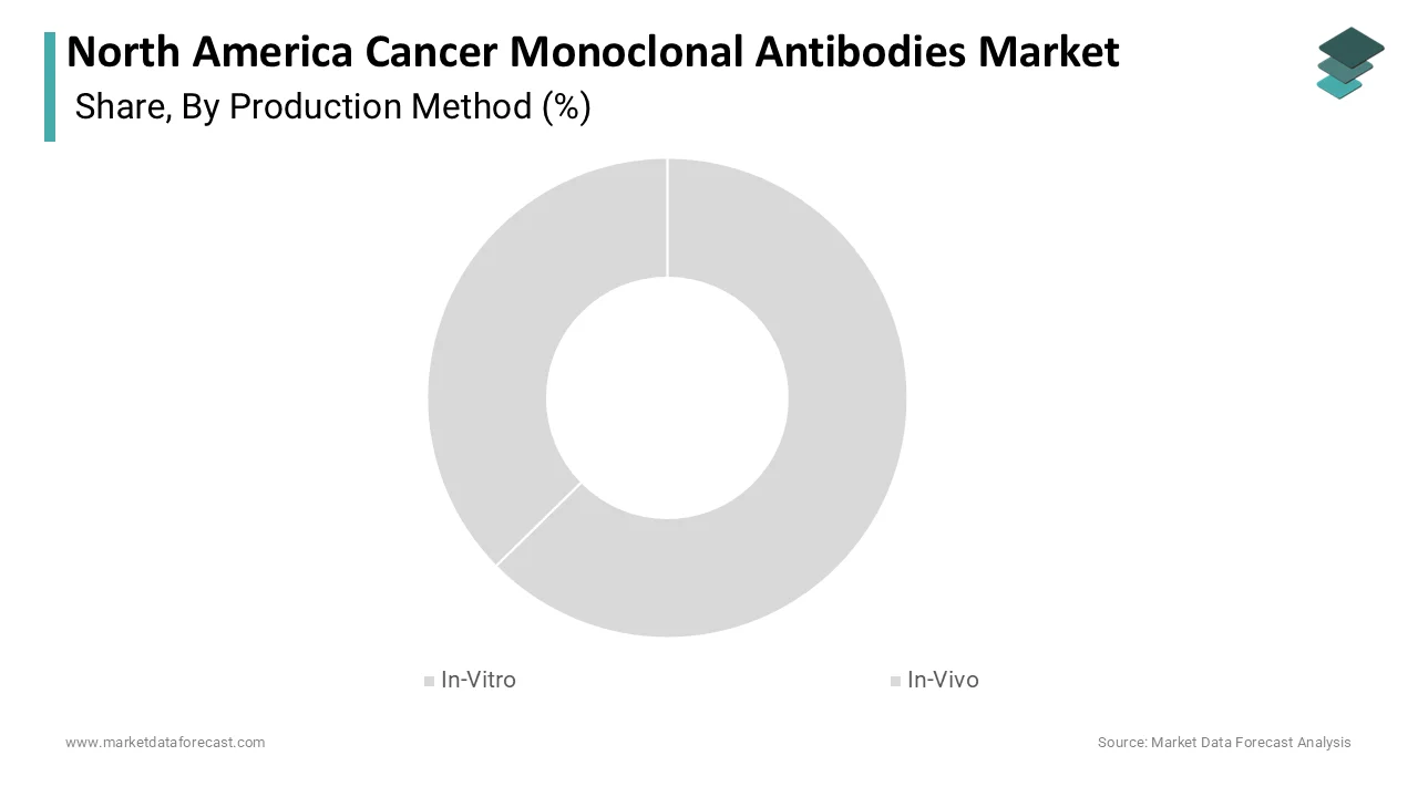 Market Data Forecast reports the in-vitro segment held the largest share in 2025.