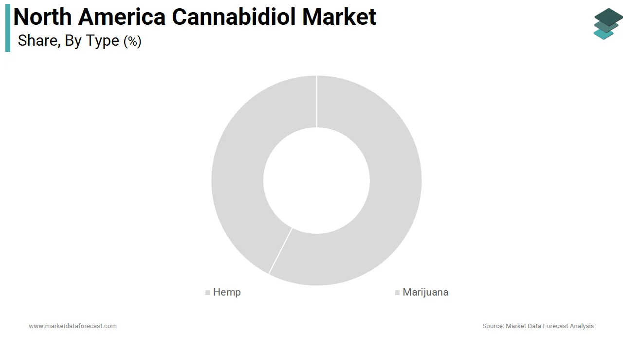 Market Data Forecast reports that the hemp segment held 23.1% of the North American cannabidiol market share in 2025.