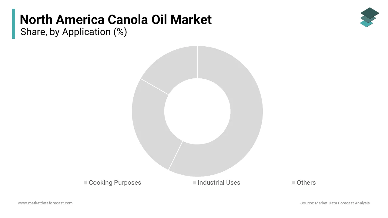 The cooking purposes segment was the largest segment in the North America canola oil market and accounted for a 35.9% share 