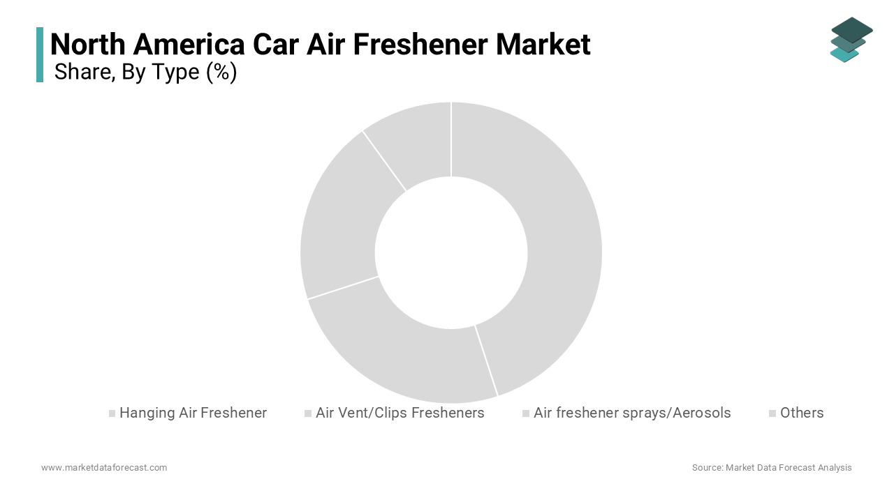 The hanging air fresheners segment dominated the North America car air freshener market