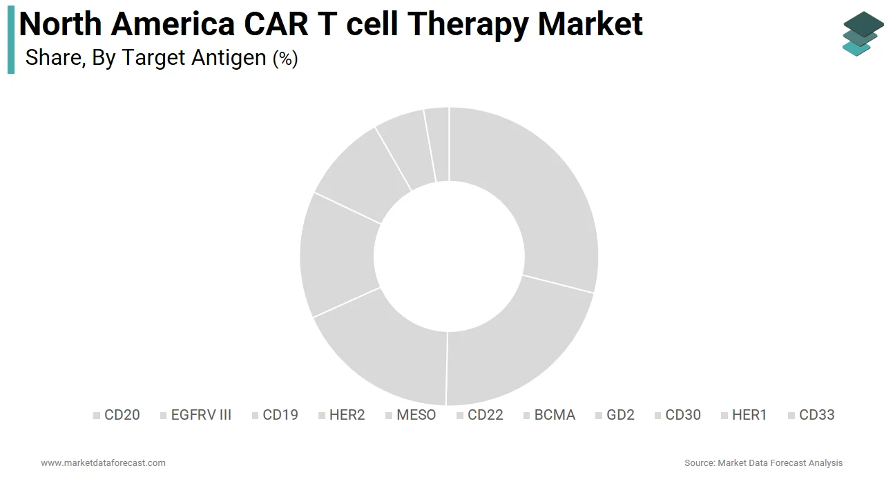 Market Data Forecast reports that the CD19 segment held the dominant share of the North American CAR T cell therapy market in 2025.