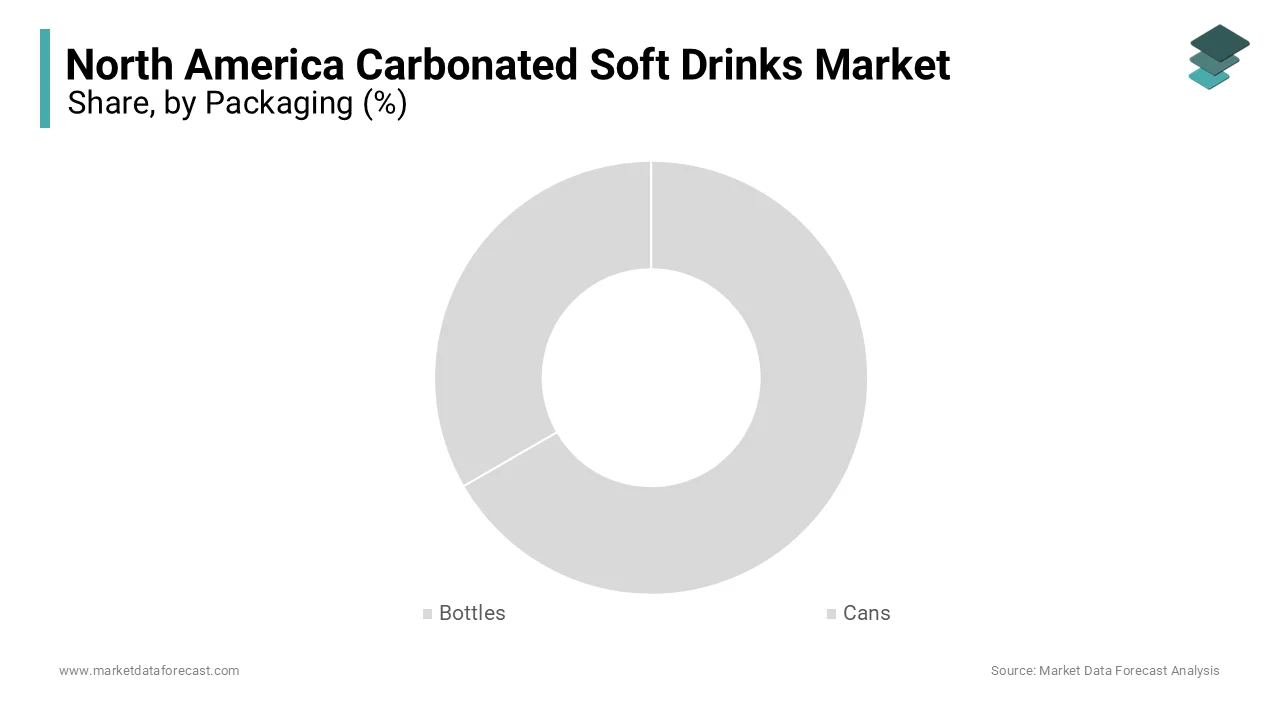 Bottle packaging led North America's soft drinks market in 2024, holding 58.2% share due to PET/glass use.