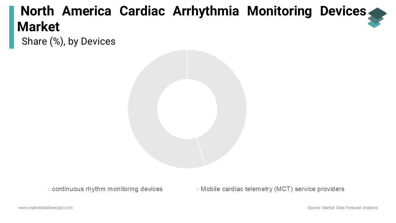 In 2024, the continuous rhythm monitoring devices segment led the North American market, holding a 45.6% share.
