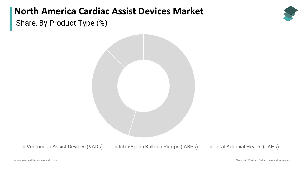 Market Data Forecast reports ventricular assist devices held a 34.2% share in 2025.