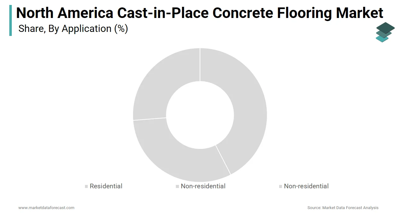 The non-residential segment led the North America cast-in-place concrete flooring market in 2025.