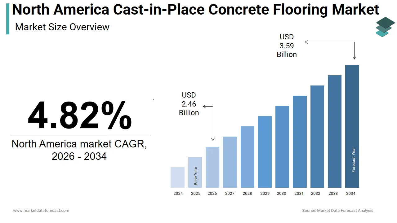 The North America cast-in-place concrete flooring market is projected to hit USD 3.59 bn by 2034.