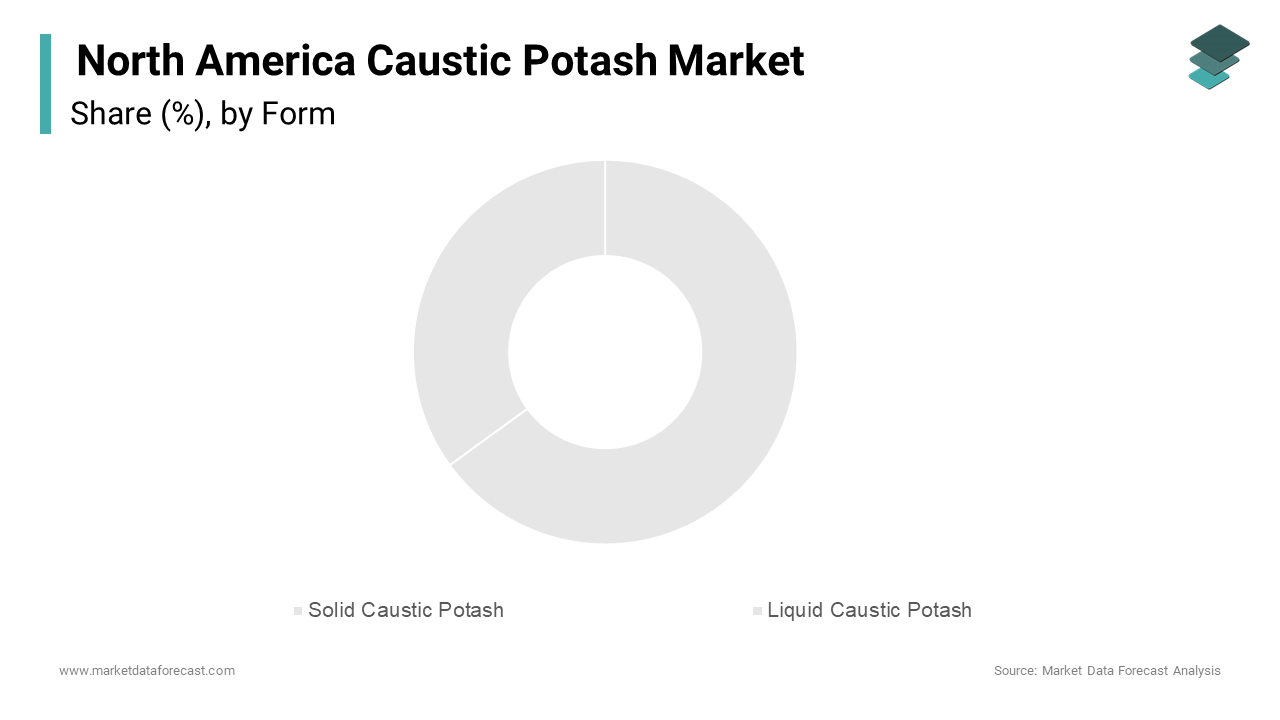 The solid caustic potash segment led the North America market, capturing approximately 65.4% of the market share.