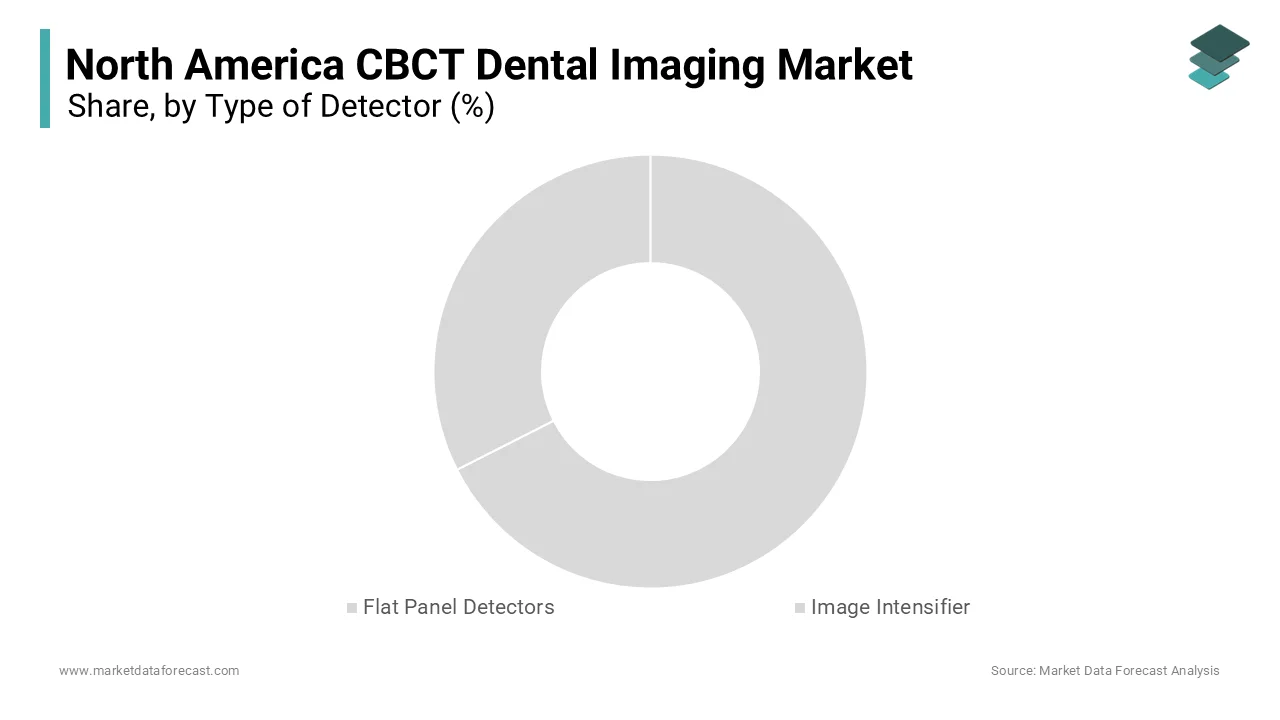 The flat panel detectors segment was the largest and held 60.1% of the North American CBCT dental imaging market