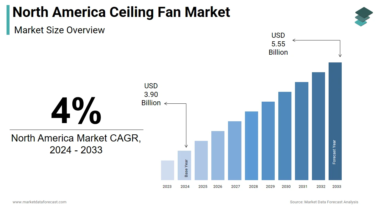 The North America ceiling fan market is projected to reach USD 5.55 billion by 2033.