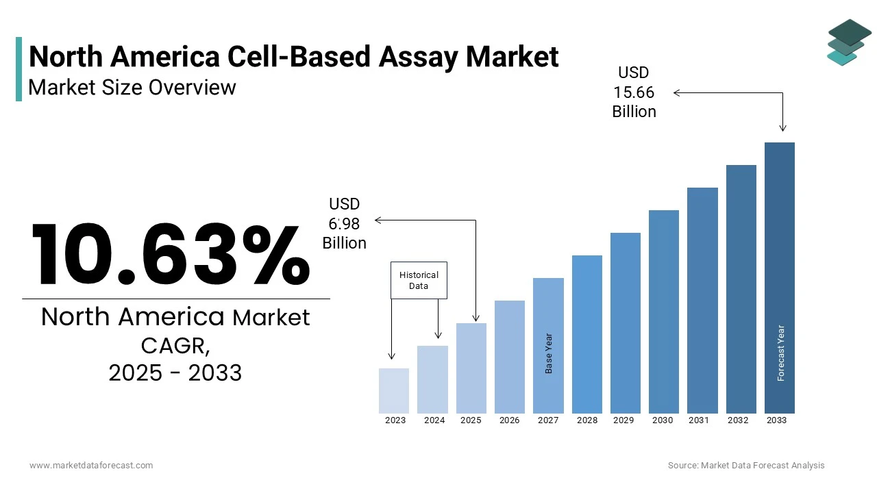 The size of the Cell-Based Assay Market in North America was worth USD 6.98 billion in 2025