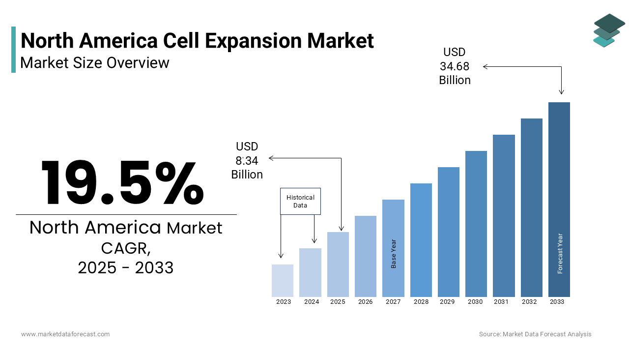 The North America Cell Expansion Market size has been calculated at USD 8.34 billion in 2025