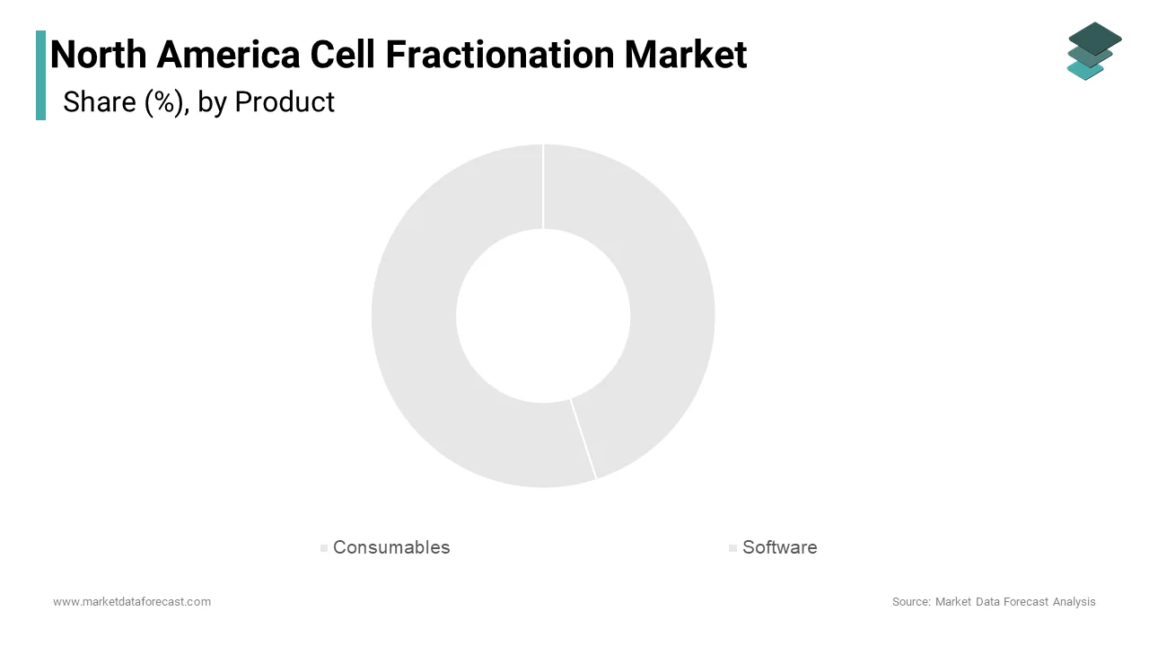 The consumables segment dominated the North America Cell Fractionation market by capturing 35% of share in 2024