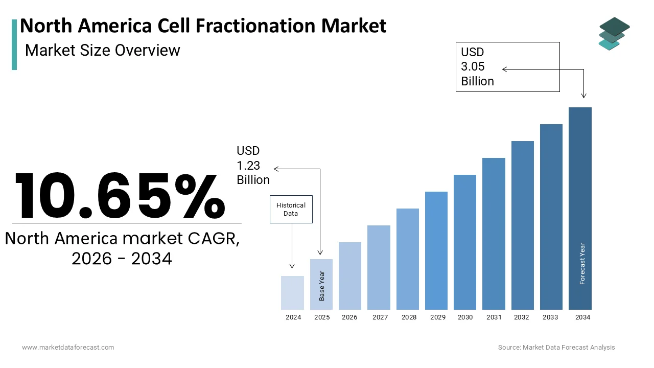 North America Cell Fractionation Market projected to hit USD 3.05 billion by 2034.