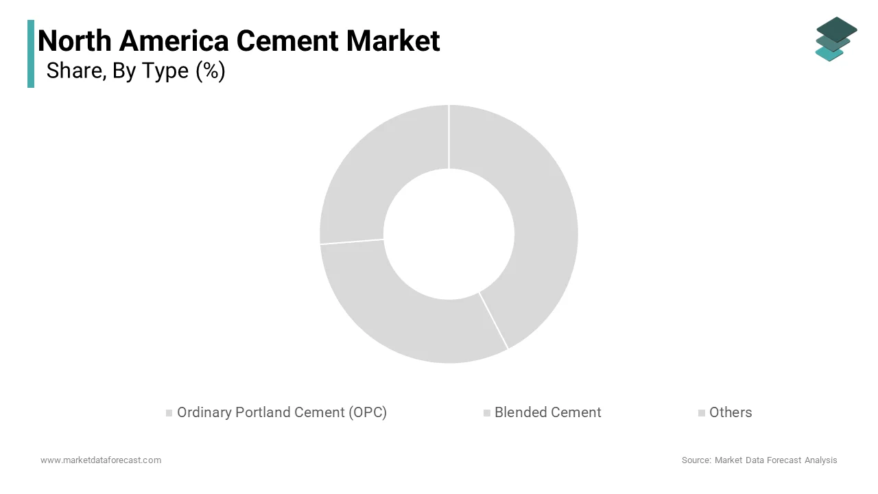 Portland cement dominated the North America cement market holding 68.1% of total consumption in 2024