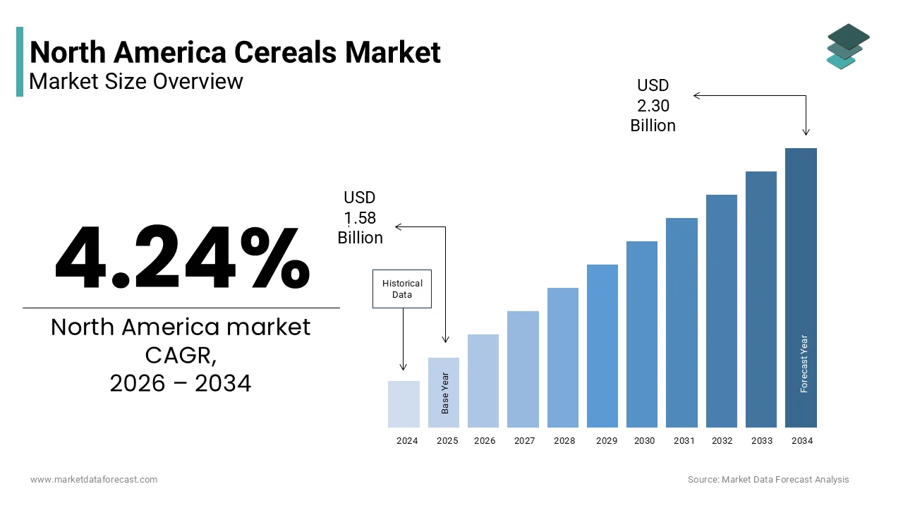 The North American cereals market size is expected to reach USD 2.30 billion by 2034, at a CAGR of 4.24%.