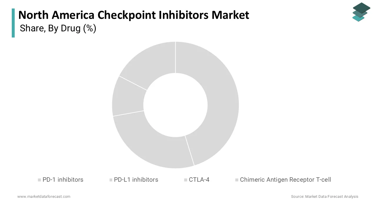 Market Data Forecast reports that PD-1 inhibitors held a dominant share in 2025.