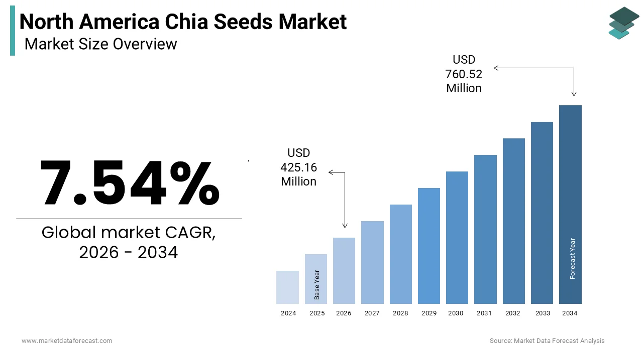 North American Chia Seeds Market size was valued at USD 395.35 million in 2025 and is anticipated to be worth USD 760.52 million by 2034
