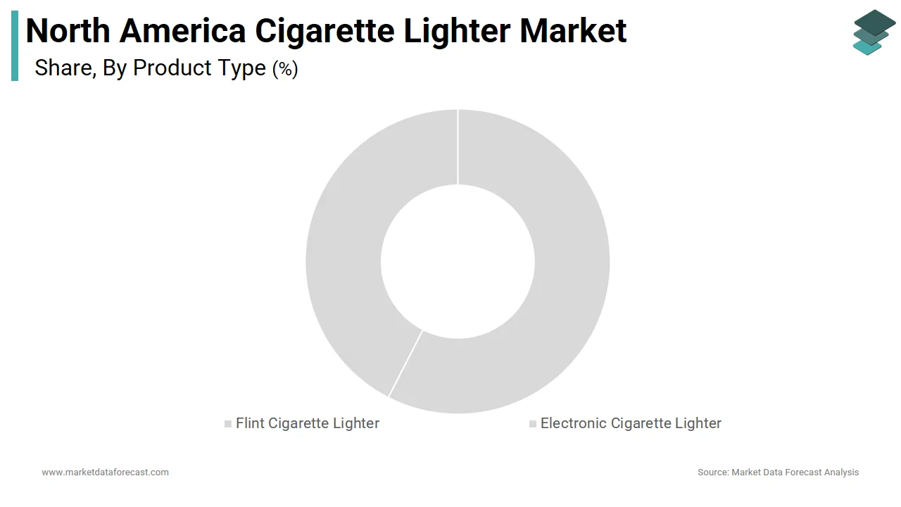 The flint cigarette lighter segment dominated the North America cigarette lighter market in 2025.