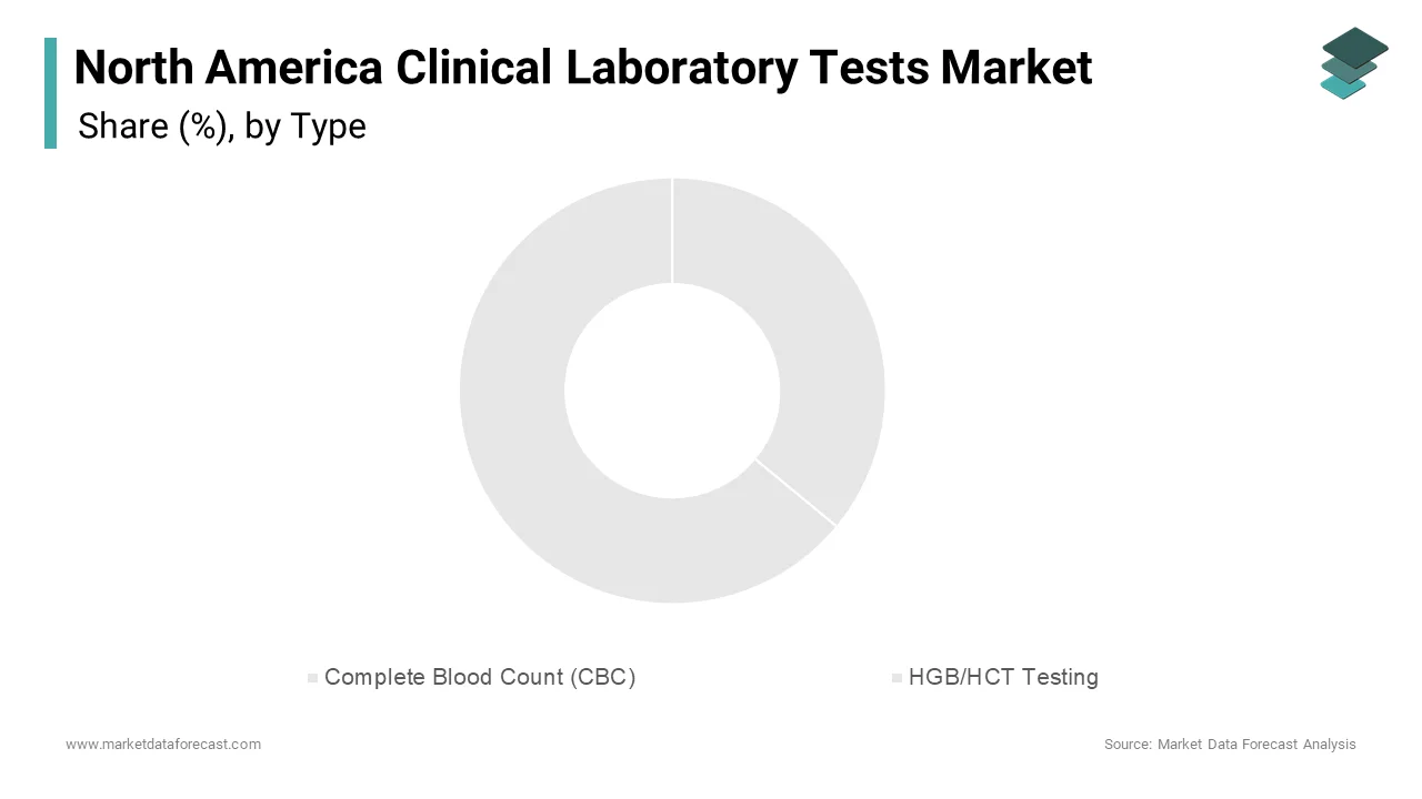 In 2024, the complete blood count (CBC) testing segment led the North America clinical laboratory test market, accounting for 36.8% of the total market share.
