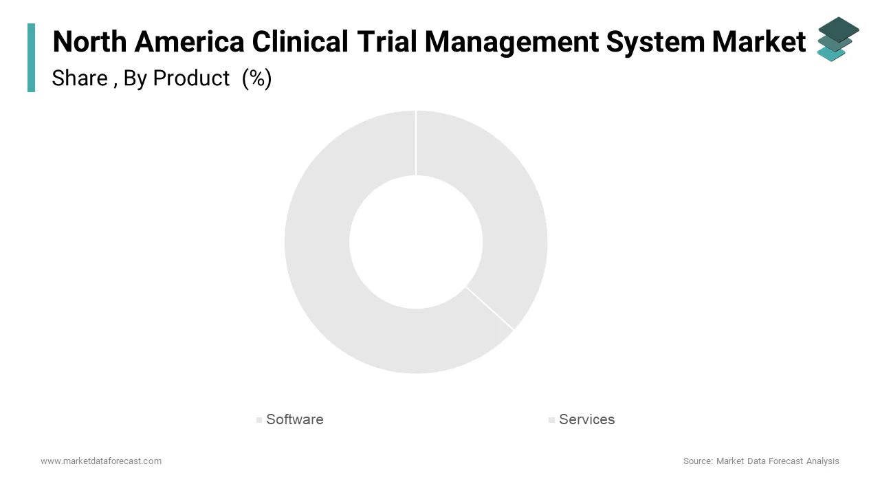 The software segment led the North America clinical trial management system market in 2024, capturing a 60.6% share.