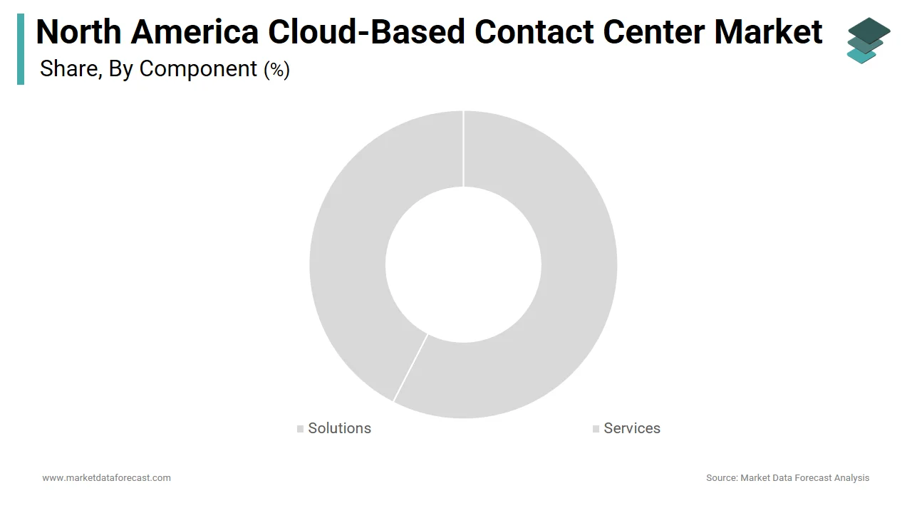 The solutions segment dominated the North America cloud-based contact center market in 2024