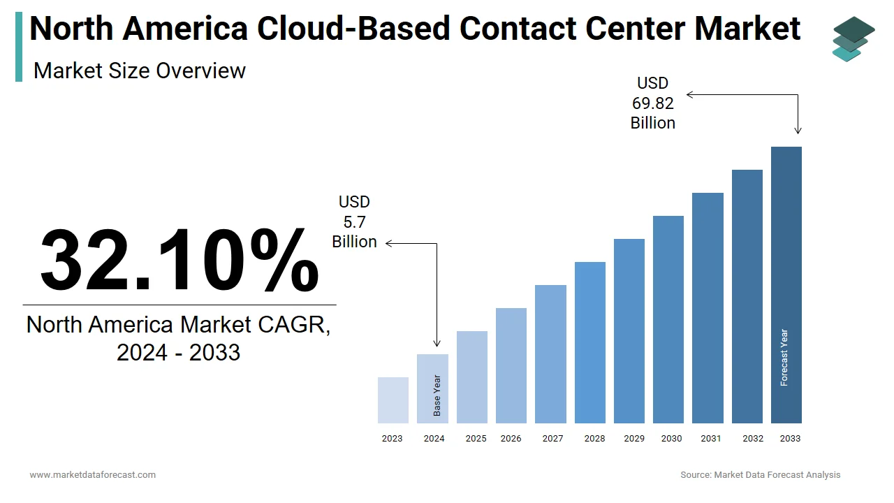 By 2033, the cloud-based contact center market in North America is expected to hit $69.82 billion.