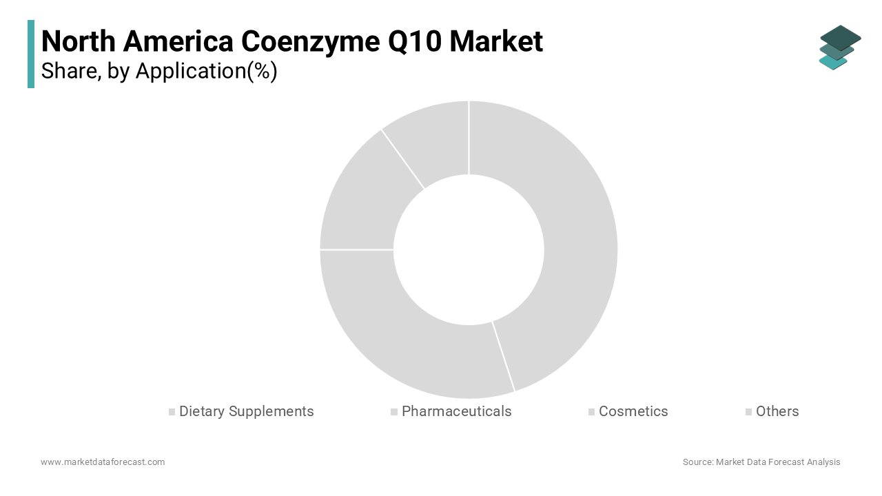 The dietary supplements segment dominated the North America coenzyme Q10 market