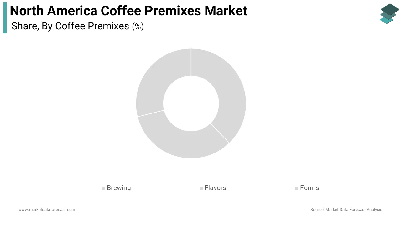 The brewing segment maintained the majority share of the North American coffee premix market during the forecast period