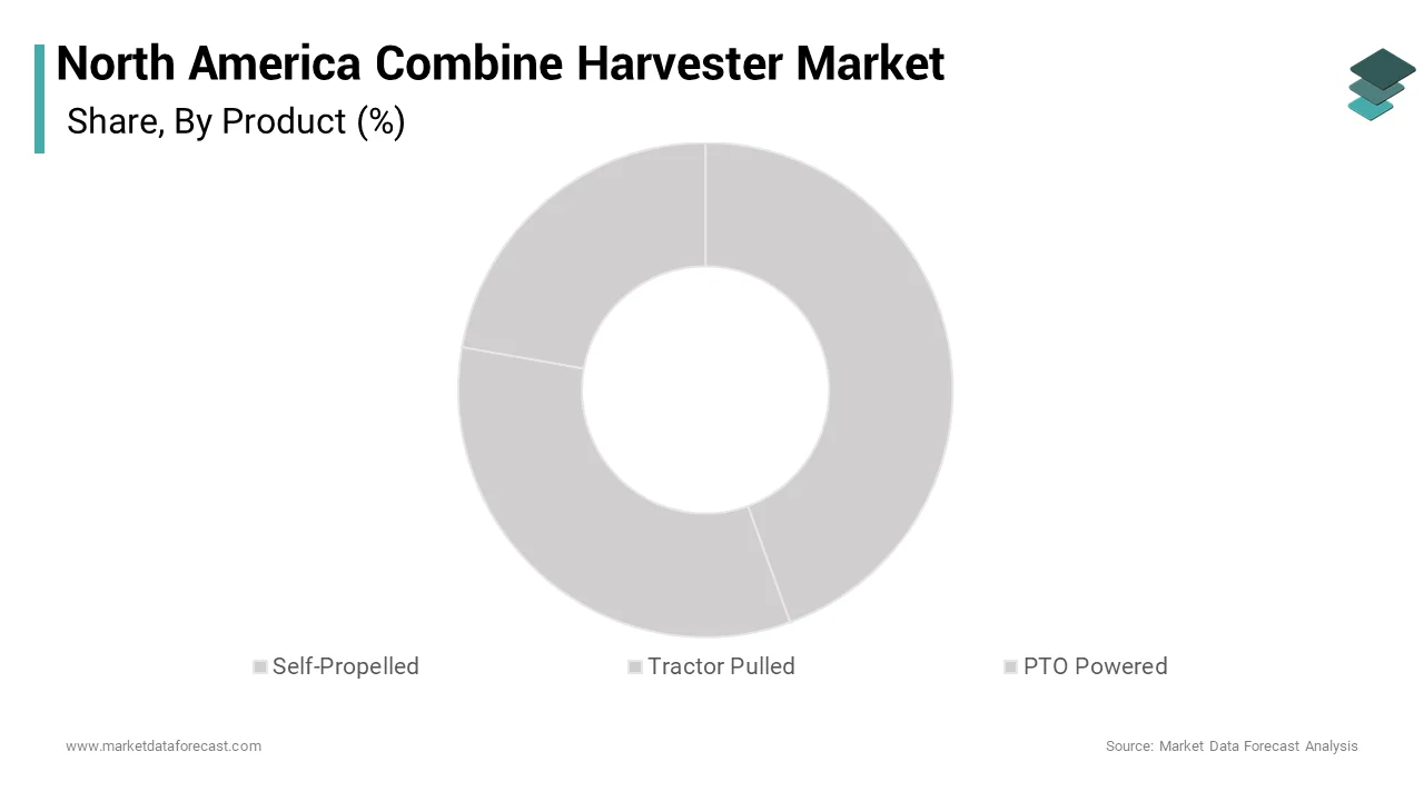 The self-propelled segment is expected to hold a dominant share of the North American combine harvester market in 2024