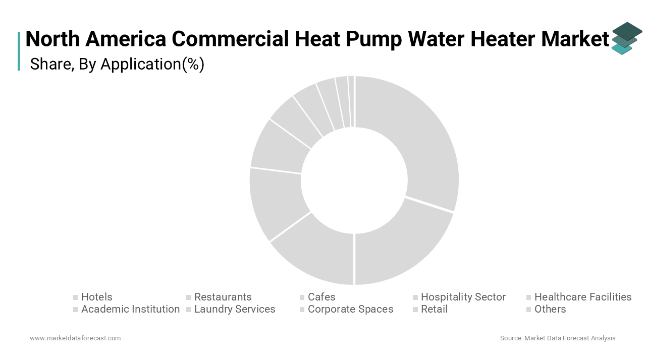 The hospitality segment dominated the North America commercial heat pump water heater market