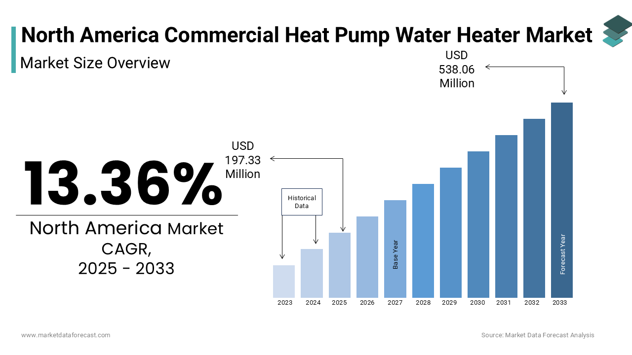 The North America commercial heat pump water heater market size was valued at USD 174.01 million in 2024