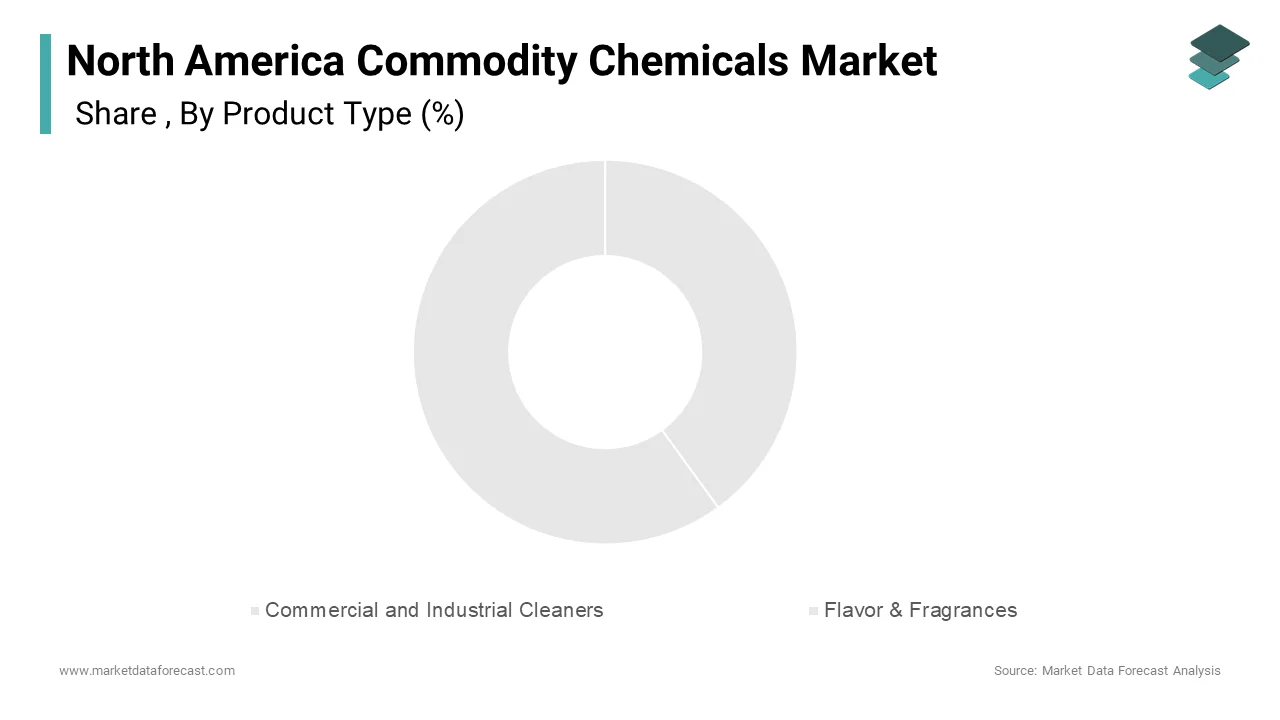 The commercial and industrial cleaners segment dominated the North American commodity chemicals market in 2024, accounting for 40.5% of the total market share.