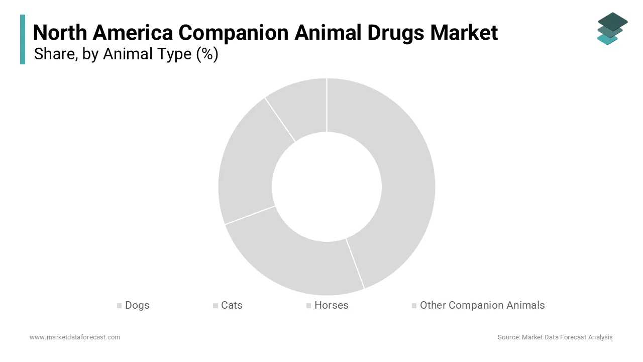 In 2024, The most dominant segment is Dogs of the North America companion animal drugs market