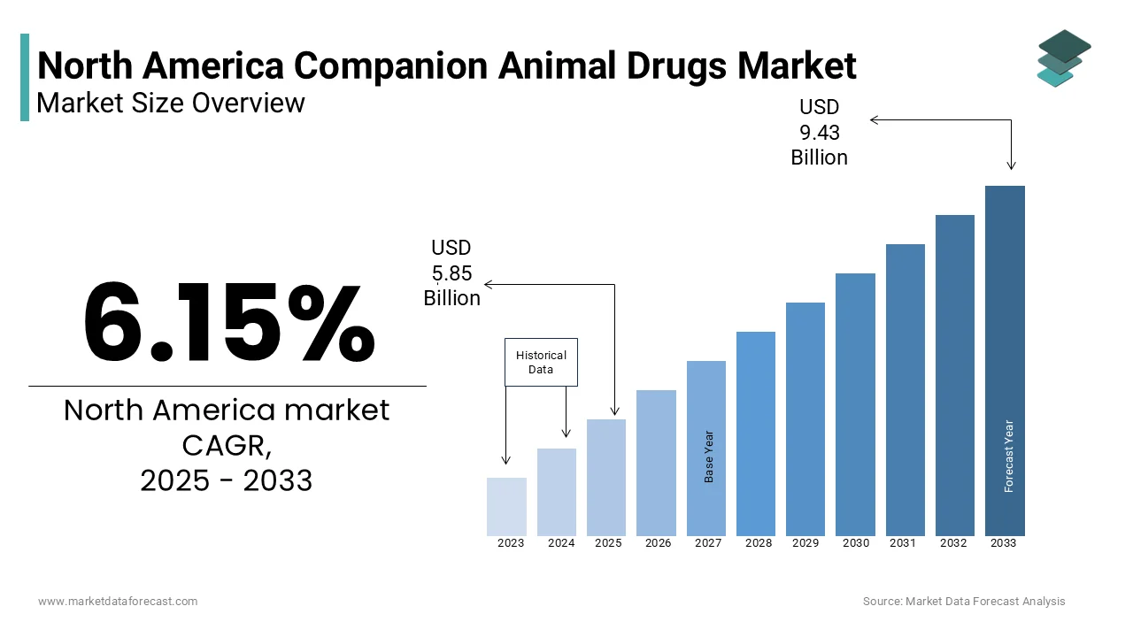 The North America Companion Animal Drugs market is growing at a CAGR of 6.15% from 2025 to 2033.