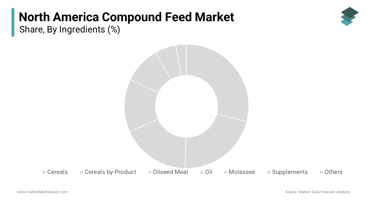 The cereals segment dominated the North America Compound Feed Market by holding a 40% of the share in 2024