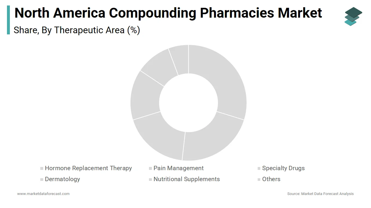 In 2024, specialty drugs held the leading share in North America’s compounding pharmacy market.