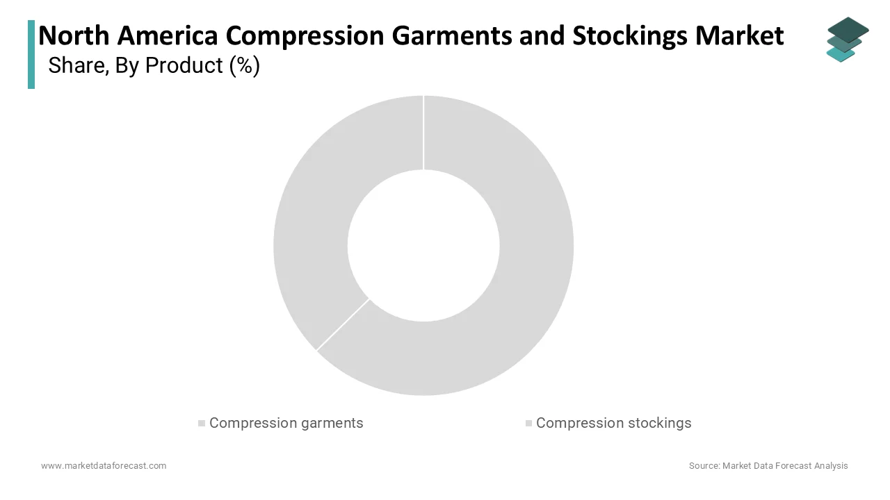 The compression stockings segment was the largest and occupied a commanding share in 2025.