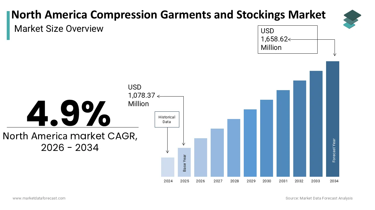 The North America Compression Garments and Stockings Market is projected to reach USD 1,658.62 million by 2034